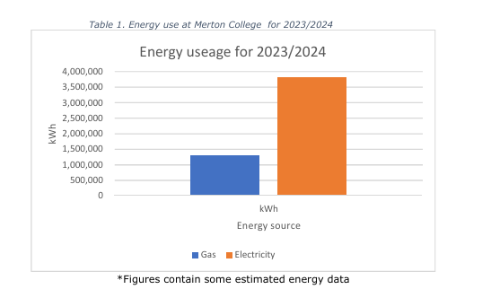 Table: Energy use at Merton College 2023/24