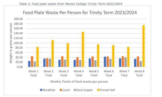 Food plate waste from Merton College in Trinity Term 2023/24
