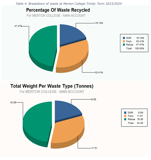 Breakdown of waste at Merton in Trinity Term 2023/24