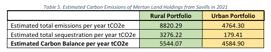 Estimated carbon emissions of Merton land holdings from Savills in 2021