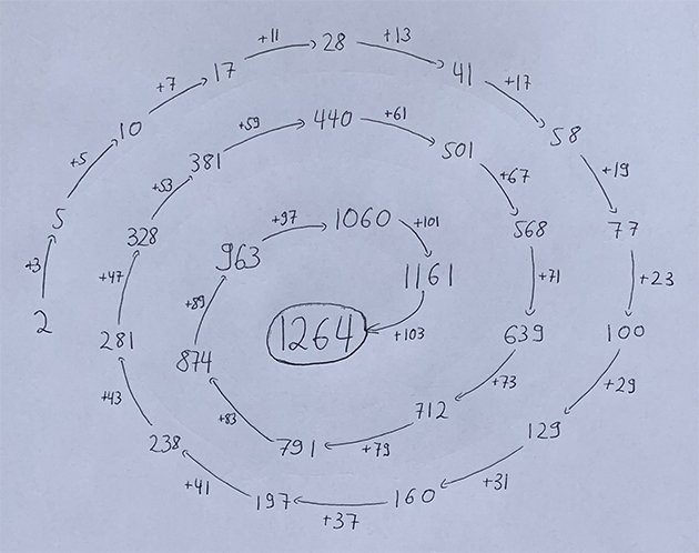 Lukas Brantner's hand-drawn proof that 1,264 is the sum of the first 27 primes