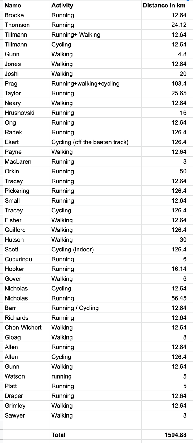 A table showing the surnames of SCR members and the distances they covered undertaking various activities as part of the 1264 Challenge